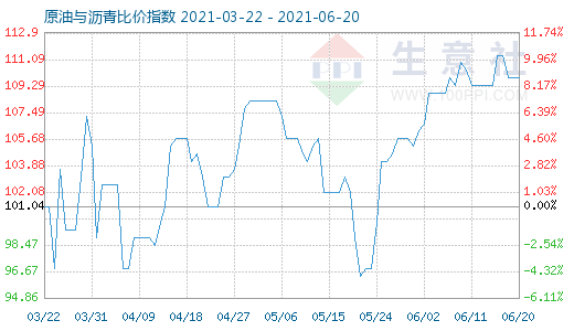 6月20日原油與瀝青比價指數(shù)圖