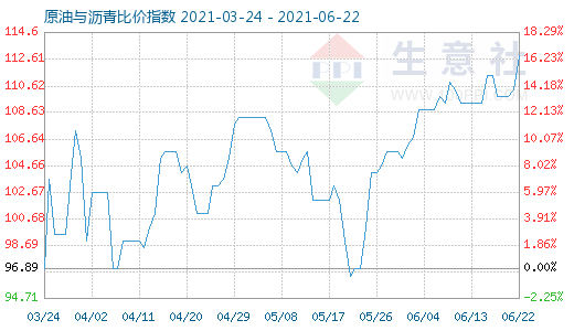 6月22日原油與瀝青比價(jià)指數(shù)圖