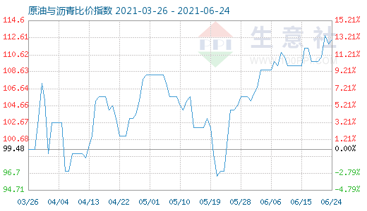 6月24日原油與瀝青比價(jià)指數(shù)圖