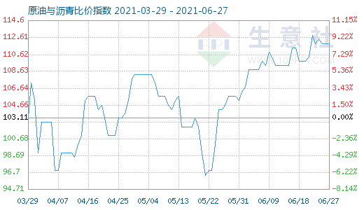 6月27日原油與瀝青比價指數(shù)圖