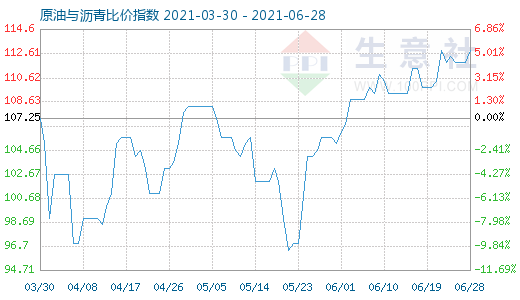 6月28日原油與瀝青比價(jià)指數(shù)圖