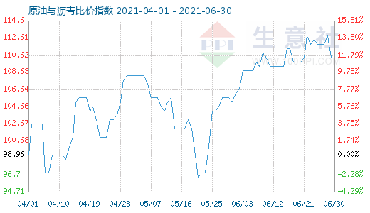 6月30日原油與瀝青比價(jià)指數(shù)圖