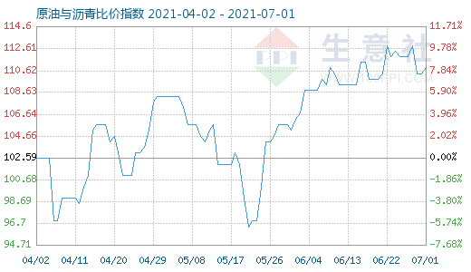 7月1日原油與瀝青比價指數(shù)圖