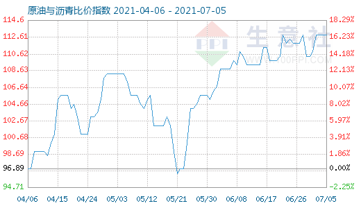 7月5日原油與瀝青比價(jià)指數(shù)圖