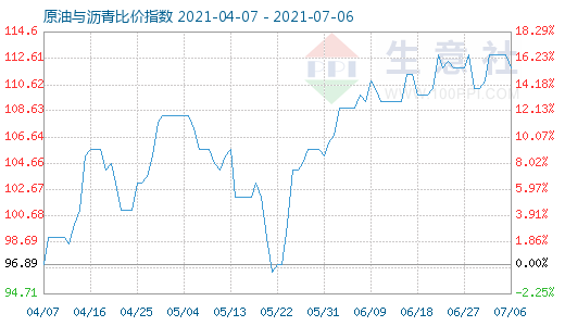 7月6日原油與瀝青比價指數(shù)圖