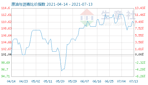 7月13日原油與瀝青比價(jià)指數(shù)圖