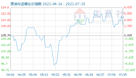 7月15日原油與瀝青比價指數(shù)圖