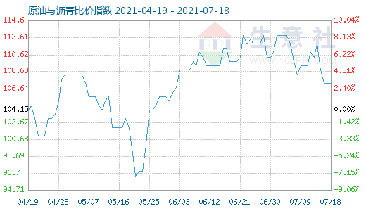 7月18日原油與瀝青比價(jià)指數(shù)圖