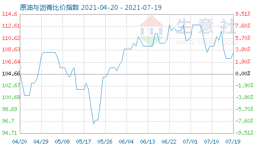 7月19日原油與瀝青比價指數(shù)圖