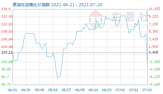 7月20日原油與瀝青比價(jià)指數(shù)圖