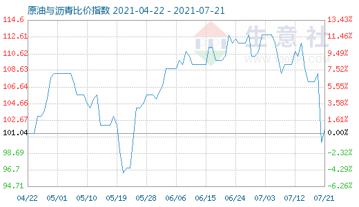 7月21日原油與瀝青比價(jià)指數(shù)圖