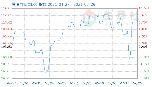 7月26日原油與瀝青比價指數(shù)圖