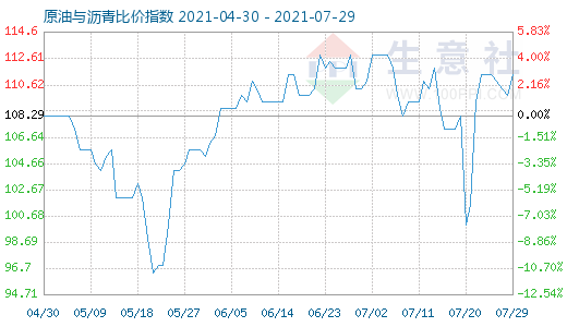 7月29日原油與瀝青比價(jià)指數(shù)圖