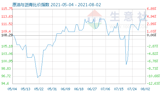 8月2日原油與瀝青比價(jià)指數(shù)圖