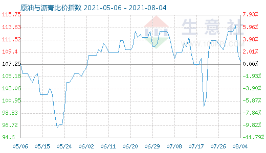 8月4日原油與瀝青比價(jià)指數(shù)圖