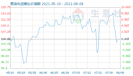 8月8日原油與瀝青比價(jià)指數(shù)圖