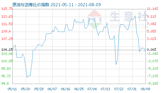 8月9日原油與瀝青比價(jià)指數(shù)圖