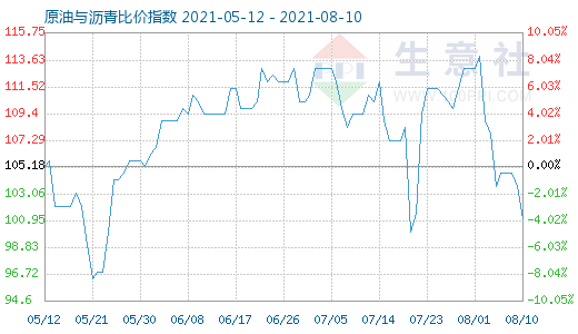 8月10日原油與瀝青比價(jià)指數(shù)圖