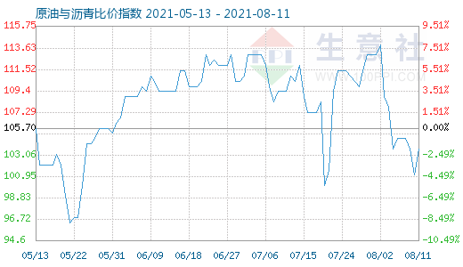 8月11日原油與瀝青比價指數(shù)圖