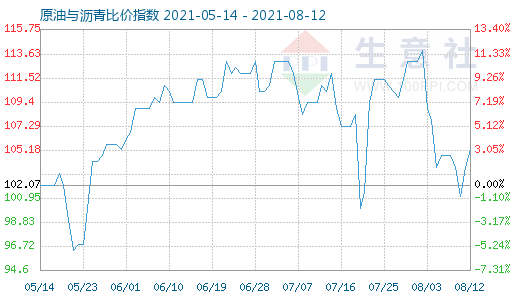 8月12日原油與瀝青比價(jià)指數(shù)圖