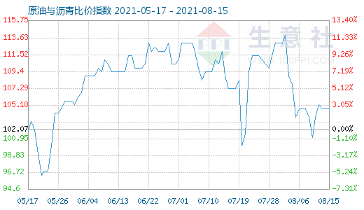 8月15日原油與瀝青比價(jià)指數(shù)圖