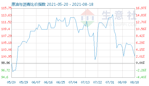 8月18日原油與瀝青比價(jià)指數(shù)圖