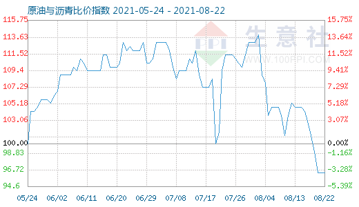 8月22日原油與瀝青比價(jià)指數(shù)圖