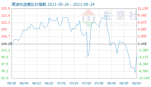 8月24日原油與瀝青比價指數(shù)圖