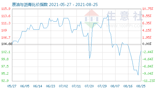 8月25日原油與瀝青比價指數(shù)圖