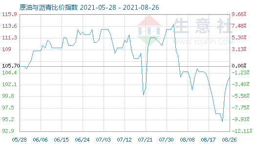 8月26日原油與瀝青比價指數(shù)圖