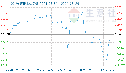 8月29日原油與瀝青比價指數(shù)圖