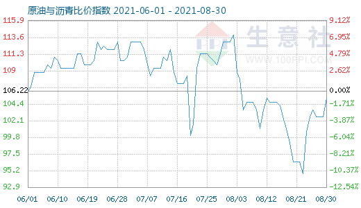 8月30日原油與瀝青比價(jià)指數(shù)圖