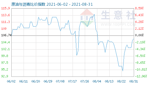 8月31日原油與瀝青比價指數(shù)圖