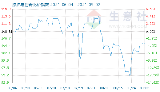 9月2日原油與瀝青比價(jià)指數(shù)圖