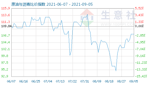 9月5日原油與瀝青比價(jià)指數(shù)圖