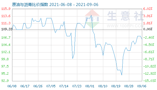 9月6日原油與瀝青比價(jià)指數(shù)圖