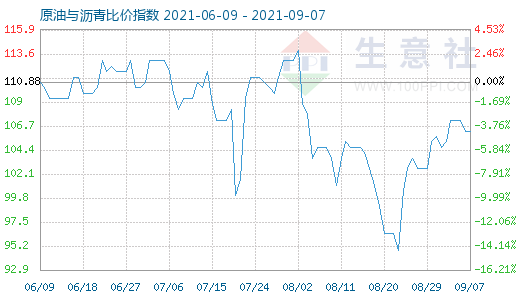 9月7日原油與瀝青比價(jià)指數(shù)圖