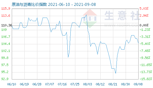 9月8日原油與瀝青比價指數(shù)圖