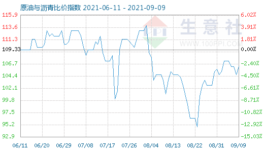 9月9日原油與瀝青比價指數(shù)圖