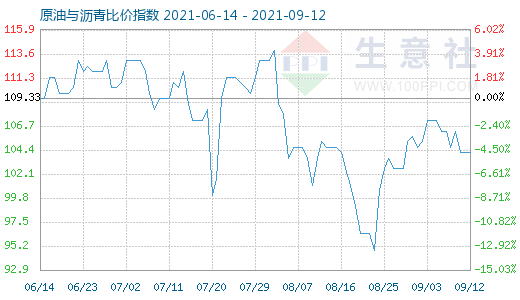 9月12日原油與瀝青比價(jià)指數(shù)圖