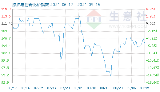 9月15日原油與瀝青比價指數(shù)圖