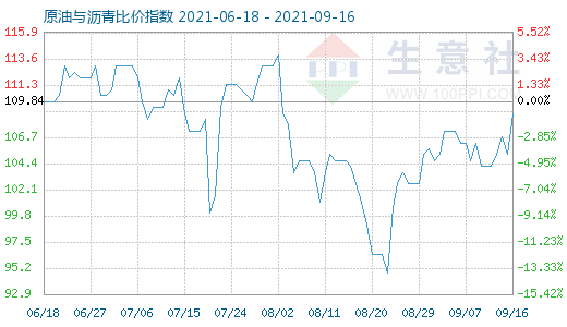 9月16日原油與瀝青比價指數(shù)圖