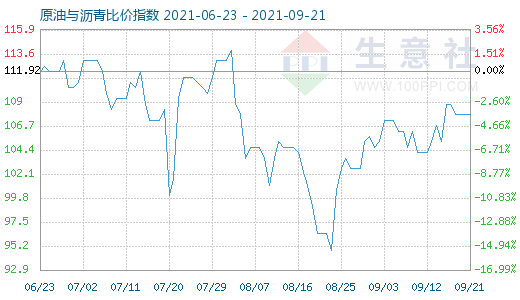 9月21日原油與瀝青比價指數(shù)圖