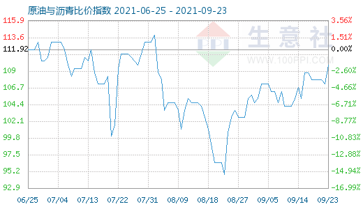 9月23日原油與瀝青比價指數(shù)圖