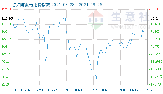 9月26日原油與瀝青比價指數圖