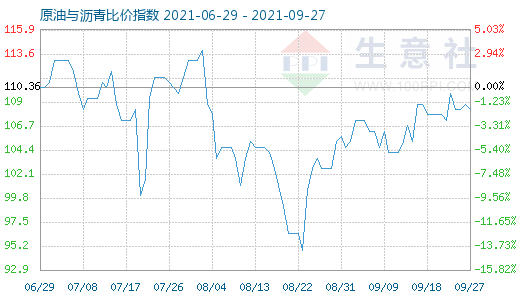 9月27日原油與瀝青比價指數(shù)圖