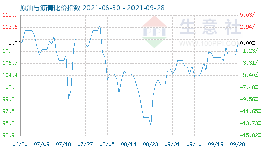 9月28日原油與瀝青比價(jià)指數(shù)圖