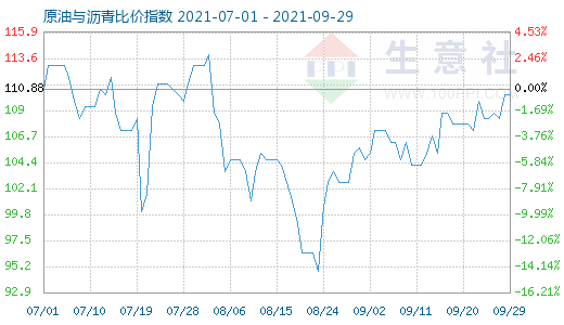 9月29日原油與瀝青比價(jià)指數(shù)圖