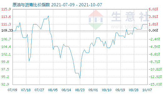 10月7日原油與瀝青比價(jià)指數(shù)圖