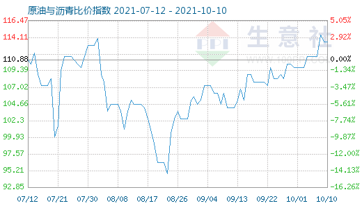 10月10日原油與瀝青比價(jià)指數(shù)圖